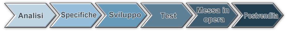 Ciclo di vita progetti Ciclo di vita progetti